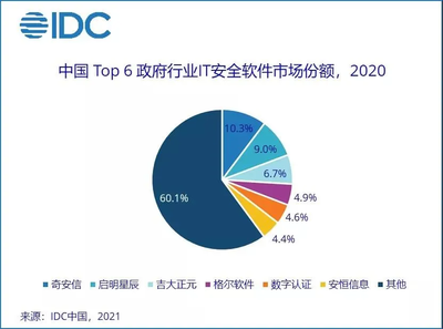 吉大正元躋身前三，IDC報(bào)告揭示政府IT安全軟件市場(chǎng)新格局