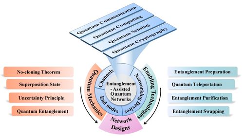 糾纏輔助的量子網絡 原理、技術、發展與挑戰